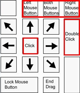 Press ÷, - or + then 5 to left-click, right-click or double-click
